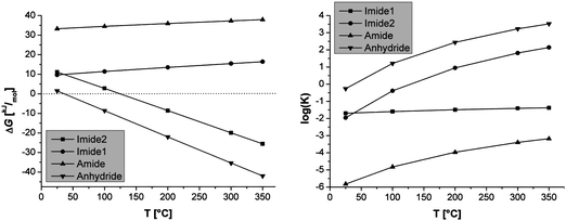 (Left side) Temperature dependence of ΔG. (Right side) Temperature dependence of equilibrium constants K.