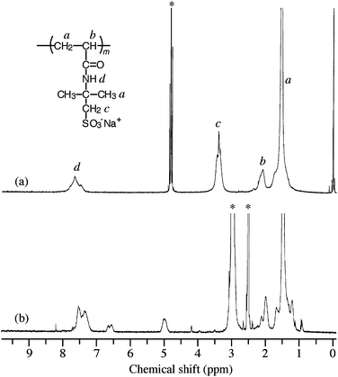 Comparison of 500 MHz 1H NMR spectra of PAMPS-b-PG2 in D2O containing 0.1 M NaCl at 25 °C (a) and in DMSO-d6 at 100 °C (b). The polymer concentration is 5.0 mg cm−3. Asterisks represent solvent bands.