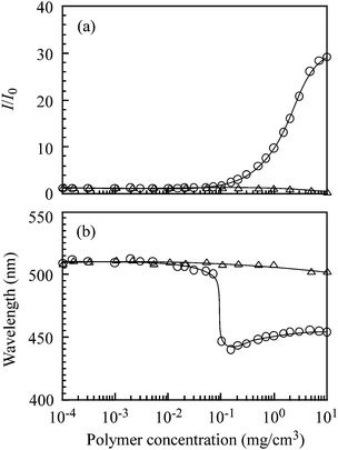 Relative fluorescence intensity (I/I0) (a) and emission maxima (b) in fluorescence spectra of 8-anilino-1-naphthalenesulfonic acid, ammonium salt hydrate (ANS) (2.0 × 10−5 M) as a function of concentrations of PAMPS (△) and PAMPS-b-PG2 (○) in aqueous 0.1 M NaCl solutions.