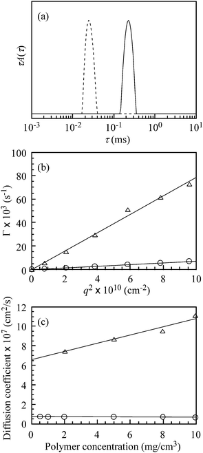 (a) Typical examples of dynamic light scattering (DLS) relaxation time distributions for PAMPS () and PAMPS-b-PG2 () in 0.1 M NaCl aqueous solutions at 25 °C, where the polymer concentration (Cp) is 5.0 mg cm−3. (b) Relationship between the relaxation rate (Γ) and the square of the scattering vector (q2) for PAMPS (△) and PAMPS-b-PG2 (○) in aqueous 0.1 M NaCl solutions at Cp = 5.0 mg cm−3. (c) Plots of the diffusion coefficient (D) for PAMPS (△) and PAMPS-b-PG2 (○) in aqueous 0.1 M NaCl solutions at 25 °C as a function of Cp at a scattering angle (θ) of 90°.
