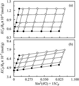 
          Zimm plots at 25 °C for PAMPS (a) and PAMPS-b-PG2 (b) in aqueous 0.1 M NaCl solutions at scattering angles from 30° to 130° with a 20° interval. The polymer concentrations were varied from 2.0 to 10 mg cm−3.