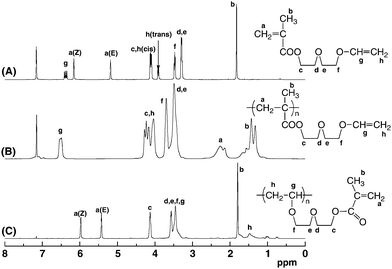 
            1H NMR spectra of V2 (A) measured in C6D6, anionically obtained poly(V2) (B) measured in C6D6, and cationically obtained poly(V2) (C) measured in CDCl3.