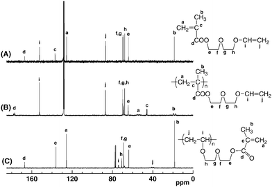 
            13C NMR spectra of V2 (A) measured in C6D6, anionically obtained poly(V2) (B) measured in C6D6, and cationically obtained poly(V2) (C) measured in CDCl3.