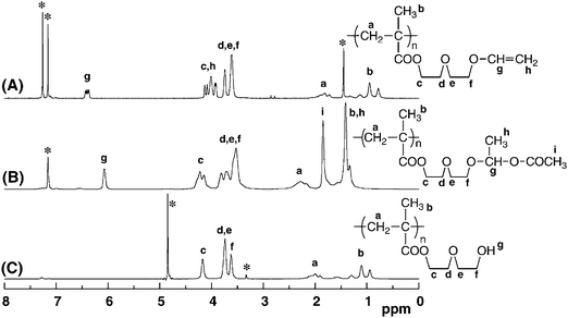 
            1H NMR spectra of anionically obtained poly(V2) (A) measured in C6D6, poly(V2) after reaction with acetic acid (B) measured in C6D6, and poly(OH2) (C) measured in CD3OD. The signals attributable to solvents are marked with asterisks (*).