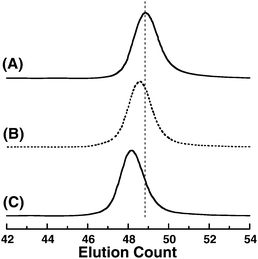 SEC traces of anionically obtained poly(V2) (peak A, Mn(SEC) = 23 000, Mw/Mn = 1.09), poly(V2) after reaction with acetic acid (peak B, Mn(SEC) = 25 000, Mw/Mn = 1.09), and, poly(OH2) (peak C, Mn(SEC) = 27 000, Mw/Mn = 1.08) measured in DMF containing 0.01 M LiBr.