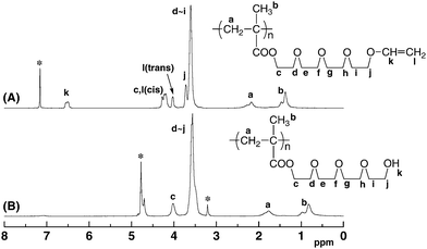 
            1H NMR spectra of anionically obtained poly(V4) (A) measured in C6D6 and poly(OH4) (B) measured in CD3OD. The signals attributable to solvents are marked with asterisks (*).