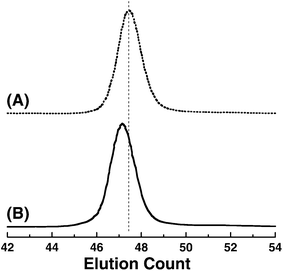 SEC traces of anionically obtained poly(V4) (peak A, Mn(SEC) = 34 000, Mw/Mn = 1.07) and poly(OH4) obtained by the direct acidic hydrolysis (peak B, Mn(SEC) = 36 000, Mw/Mn = 1.10) measured in DMF containing 0.01 M LiBr.