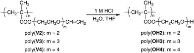 Acid hydrolysis of polymers.