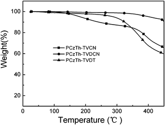 
            TGA plots of the copolymers with a heating rate of 10 °C min−1 in an inert atmosphere.