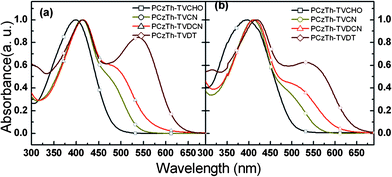 
            UV-visible
            absorption spectra of the copolymers (a) in toluene solution and (b) in film.