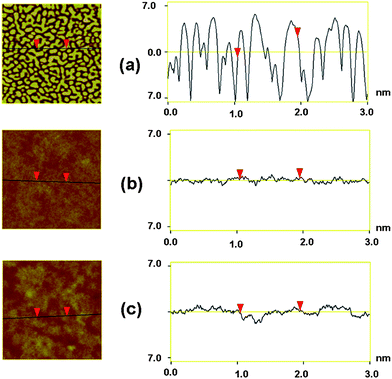 
            Tapping mode AFM topography images (3 × 3 μm2) of the 1 : 3 (weight ratio) composite films of (a) PCzTh–TVCN/PC70BM (b) PCzTh–TVDCN/PC70BM (c) PCzTh–TVDT/PC70BM and the corresponding topographical roughness.