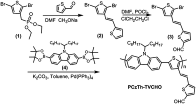 Synthesis route of PCzTh–TVCHO.