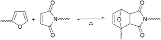 The DA equilibrium between growing species bearing, respectively, furan and maleimide end groups.
