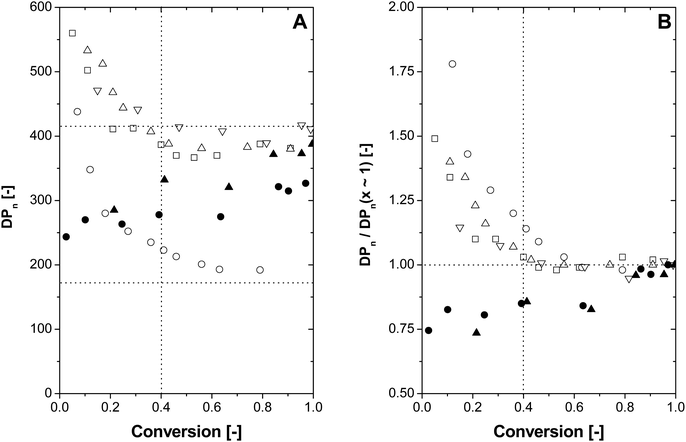 Evolution of the cummulative number-average degree of polymerization (DPn) (A) and the normalized number-average degree of polymerization (B). Normalized DPn is defined as DPn(x)/DPn(x → 1) (●) 2.0 ppm COBF, (▲) 0.2 ppm COEtBF, (△,▽,□) 2.0 ppm COPhBF and (○) 5.0 ppm COPhBF. 1 ppm is defined as 1 mol CCTA per 106 moles of monomer. Experimentally obtained number-average degree of polymerization DPn = Mw/(2 × monomer mass).40,41 The vertical dotted line indicates the conversion at which the monomer droplets have disappeared (i.e. where interval II of the emulsion polymerization finishes). The horizontal dotted lines indicate the predetermined DPn of 410 and 166 as determined from the modified Mayo equation.31