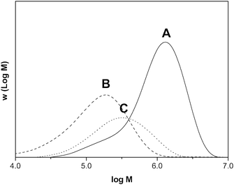 Molecular weight distributions of three miniemulsion polymerizations: (A) containing 0 ppm COPhBF, (B) containing 5.2 ppm COPhBF and (C) consisting of a 1 : 6 volume ratio mixture of A and B. () 0 ppm COPhBFx = 0.96, () 5.2 ppm COPhBFx = 0.52 and (⋯) 1.2 ppm COPhBFx = 0.33. Miniemulsions A and B were mixed prior to initiation.