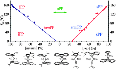 Melting temperature of polypropylene as a function of stereoregularity expressed as concentration of isotactic mmmm and syndiotactic rrrr pentads. Depending on the structure of the catalyst, highly isotactic (iPP), poorly isotactic, nearly amorphous (iamPP) polypropylene, fully atactic polypropylene (aPP), highly syndiotactic (sPP) and poorly syndiotactic-nearly amorphous (samPP) polypropylene, can be produced.16,17,19,21,25,26