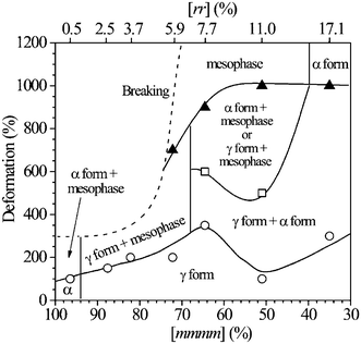 Phase diagram of iPP showing the region of stability of the different polymorphic forms as a function of deformation ε (ε = 100(Lf − L0)/L0) and stereoregularity, defined as concentration of the fully isotactic pentads mmmm. The values of critical strains corresponding to the boundary lines between the various crystalline forms have been determined from the X-ray fiber diffraction patterns of iPP samples of different stereoregularity prepared with the catalysts of Fig. 2 (as those of Fig. 9). The concentration of rr triad defect is indicated in the upper scale. The deformation at break is also indicated as a dashed line.19 (Reproduced with permission from ref. 19. Copyright 2006 by the American Chemical Society).