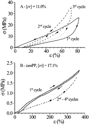 Stress-strain hysteresis cycles recorded at room temperature, composed of stretching and relaxation (at controlled rate) steps according to the direction of the arrows, for stress-relaxed fibers of stereoirregular samples of iPP with [rr] = 11%16,17,19 (A) and [rr] = 17.1% (sample iamPP)29 (B). The stress-relaxed fibers have been prepared by stretching compression-molded films, of initial length L0, up to 1000% (A) or 600% (B) elongation (final lengths Lf = 11L0 or 7L0, respectively), and, then, removing the tension. In the hysteresis cycles the stretching steps are performed stretching the fibers up to final length Lf = 11L0 for the sample in A and Lf = 7L0 for the sample iamPP in B. (A) Continuous lines: first cycle; dashed lines: second cycle; dotted lines: third cycle and successive cycles. (B) Continuous lines: first cycle; dashed lines: curves averaged for at least four cycles successive to the first one. (Reproduced with permission from ref. 17, copyright 2005 by Elsevier (A) and from ref. 29, copyright 2004 by the American Chemical Society (B).