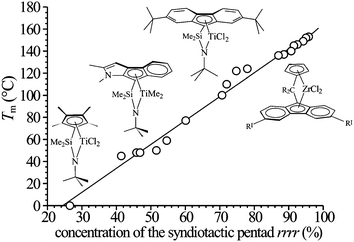 Melting temperatures of as-prepared samples of sPP having different stereoregularity, prepared with the different indicated catalysts, as a function of the concentration of the syndiotactic pentadrrrr.21,26 (Reproduced with permission from ref. 26. Copyright 2006 by the American Chemical Society).