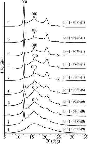 
            X-ray powder diffraction profiles of melt-crystallized compression molded films of some samples of sPP of different stereoregularity.21,22,25,26 The 200 and 010 reflections at 2θ = 12 and 16°, respectively, of the helical form I of sPP are indicated. The bold numbers in parenthesis indicate the catalysts of Fig. 13 used for the synthesis of the samples. Samples prepared with the same catalyst 1 show different stereoregularity since they have been synthesized at different polymerization temperatures.21