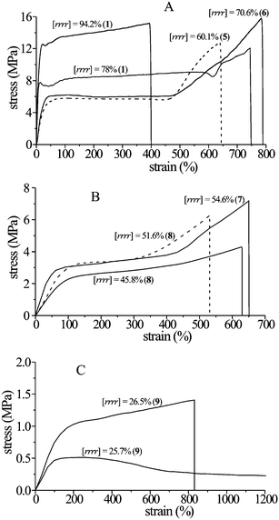 Stress–strain curves of unoriented compression molded films of some samples of sPP having different stereoregularity of Fig. 15.21,22,25,26 The bold numbers in parenthesis indicate the catalysts of Fig. 13 used for the synthesis of the samples.