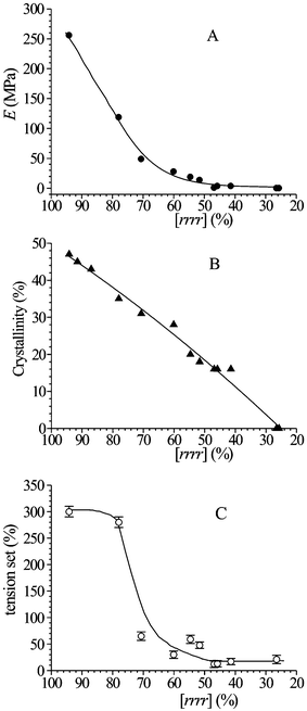 Values of the Young's modulus (A), X-ray crystallinity (B) and tension set after breaking (C) of unoriented compression-moulded films of samples of sPP of different stereoregularity, as a function of the concentration of rrrrpentad.21,26