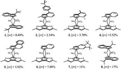 Structures of the zirconocene complexes used as precursors of the catalysts for the polymerization of propene and the synthesis of streodefective isotactic polypropylene. The concentration of the rr triad stereodefects produced by each catalyst are indicated.5–9