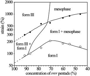 Phase diagram of sPP at room temperature as a function of strain and stereoregularity.27