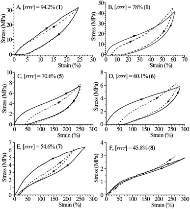 Stress-strain hysteresis cycles recorded at room temperature, composed of the stretching and relaxation (at controlled rate) steps according to the direction of the arrows, for strained and stress-relaxed fibers of some sPP samples having different stereoregularity. The stress-relaxed fibers have been prepared by stretching compression-molded films up to 400% (A, E, F) and 600% (B, C, D) deformations and then removing the tension. In the hysteresis cycles the stretching steps are performed stretching the fibers up to the final length Lf = 5L0 (A, E, F) and 7L0 (B, C, D), where L0 is the initial length of the unoriented compression-molded films. The first hysteresis cycle (continuous lines) and curves averaged for at least 4 cycles successive to the first one (dashed lines) are reported.21,22,25,26 The bold numbers in parenthesis indicate the catalysts of Fig. 13 used for the synthesis of the samples.