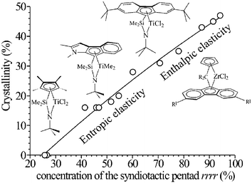 Enthalpic and entropic elasticity of sPP samples having different melting temperatures and crystallinity prepared with different catalysts. Highly syndiotactic samples with high melting temperatures and crystallinity show enthalpic elasticity, whereas samples with low stereoregularity, melting temperatures and crystallinity exhibit conventional entropic elasticity.