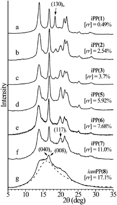 
            X-ray powder diffraction profiles of iPP samples containing the indicated concentration of rr triad stereodefects and prepared with the catalysts in Fig. 2, crystallized from the melt by compression molding and cooling the melt to room temperature at 1 °C min−1.17,19,29 The dashed line indicates the diffraction profile of the amorphous phase. The (130)α reflection of the α form at 2θ = 18.6° and the (117)γ reflections of the γ form at 2θ = 20.1° are indicated. The (040)α and (008)γ reflections at 2θ = 17° of α and γ forms, respectively, are also indicated.17,19 The numbers in parenthesis indicate the catalysts of Fig. 2.