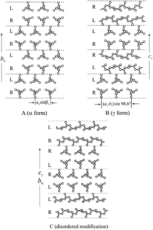 Limit ordered models of packing proposed for α (A) and γ (B) forms of iPP and model of the α/γ disordered modifications intermediate between α and γ forms (C). In the disordered model (C) consecutive bilayers of chains are stacked along bα (cγ) with the chain axes either parallel or nearly perpendicular, making α-like or γ-like arrangements of bilayers.32