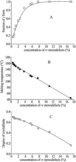 Relative amount of γ form (A), melting temperature (B) and degree of crystallinity (C) in the stereodefective iPP samples crystallized from the melt by compression moulding and cooling the melt to room temperature at cooling rate of 1 °C min−1, as a function the concentration of rr defects.17,19