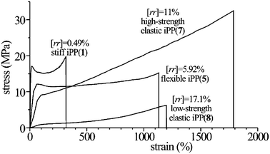 Stress-strain curves of iPP samples of different stereoregularity containing only rr triads defects of stereoregularity prepared with the catalysts of Fig. 2. The values of the concentration of the rr stereodefects is indicated.16,17,19 The numbers in parentheses indicate the catalysts of Fig. 2 used for the synthesis of the various samples. (Reproduced with permission from ref. 19. Copyright 2006 by the American Chemical Society).