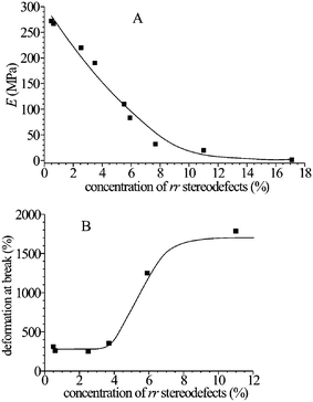 Values of elastic modulus E (A) and deformation at break (B) as a function of concentration of rr defects of iPP samples prepared with the catalysts of Fig. 2.16,17,19,20