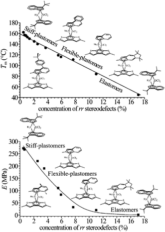 Classification of iPP samples prepared with different metallocene catalysts of Fig. 2, as stiff-plastic materials, flexible-plastic materials, and thermoplastic elastomers depending on the concentration of rr defects of stereoregularity and values of melting temperature (top) and Young modulus (bottom) as a function of rr concentration.16,17,19,20