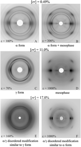 X-ray fiber diffraction patterns of fibers of iPP samples of different stereoregularity stretched at the indicated values of deformation ε.17,19 (Reproduced with permission from ref. 19. Copyright 2006 by the American Chemical Society).