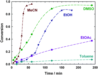 Effect of solvent on the rate of formation of alkoxyamine A1 in the copper-mediated reaction between 1 eq. ethyl 2-bromoisobutyrate and 1 eq. SG1 in the presence of 0.5 eq. Cu wire and 0.6 eq. PMDETA (lines connecting data points are guides for the eye only).