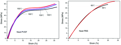 Stress-strain curves of (a) neat PVDF and (b) neat PBS crystallized completely at various temperatures indicated by the short lines. Curves obtained at room temperature.