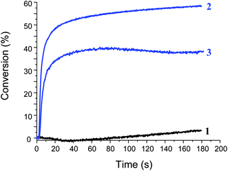 
              Polymerization profiles of TMPTA upon a Xenon lamp irradiation (λ > 390 nm) in the presence of (1) Ru(phen)32+ (0.2% w/w) in laminate; (2) Ru(phen)32+/TTMSS/Ph2I+ (0.2%/3%/2% w/w) in laminate; (3) Ru(phen)32+/TTMSS/Ph2I+ (0.2%/3%/2% w/w) under air.