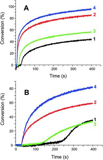 Photopolymerization profiles of EPOX. (A) upon Xenon lamp irradiation (λ > 390 nm) in the presence of (1) Ru(bpy)32+/Ph2I+ (0.2%/2% w/w); (2) Ru(bpy)32+/TTMSS/Ph2I+ (0.2%/3%/2% w/w); (3) Ru(phen)32+/Ph2I+ (0.2%/2% w/w); (4) Ru(phen)32+/TTMSS/Ph2I+ (0.2%/3%/2% w/w). (B) upon a diode laser irradiation (532 nm) in the presence of (1) Ru(bpy)32+/Ph2I+ (0.2%/2% w/w); (2) Ru(bpy)32+/TTMSS/Ph2I+ (0.2%/3%/2% w/w); (3) Ru(phen)32+/Ph2I+ (0.2%/2% w/w); (4) Ru(phen)32+/TTMSS/Ph2I+ (0.2%/3%/2% w/w).