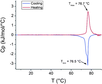 
              Thermogram of clay grafted with PDMAEMA dispersion with pH 7.3 (51 000 g mol−1, 44% clay).