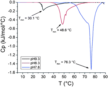 Cooling thermograms of clay grafted with PDMAEMA dispersions with pH 7.8, 8.3 and 9.3 (232 000 g mol−1, 6% clay).