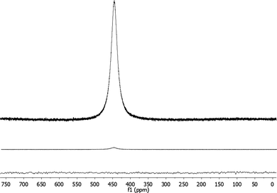 
          115In
          NMR spectra (87.7 MHz, 23 °C) of a solution of InCl3 in iPr2O ([In] = 40 mmol L−1) (bottom), and of the same solution 2 h (middle) and 18 h (top) after addition of 1 equiv. of tBuCl at 23 °C.