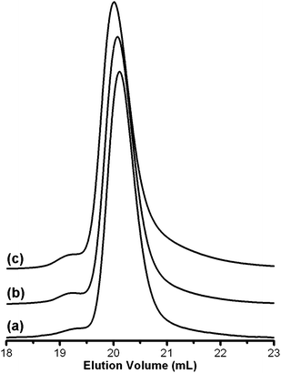SEC elution curves of (a) PI, (b) CPI-30, and (c) MA grafted to CPI-30.