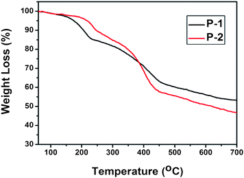 Thermogravimetric analysis of P-1 and P-2.