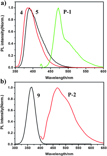 (a) Normalized emission spectra of compound 4, 5 and polymer P-1 in THF. (b) Normalized emission spectra of compound 9, and polymer P-2 in THF.