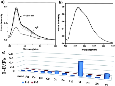 Normalized emission spectra of P-1 (a) and P-2 (b), fluorescence quenching degree (c) of P-1 and P-2 upon addition of different metal cations (25 equiv. of Ag+, Ca2+, Cd2+, Co2+, Cu2+, Fe3+, Hg2+, Ni2+, Pd2+, Zn2+ and Pt4+) in THF solution. F0 and F denote fluorescence intensity of polymer before and after adding different cations. ([polymer] = 4 × 10−6 M in repeat units).