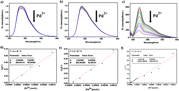 Fluorescent emission spectra of 4 (a), 5 (b) and P-1 (c) in the presence of different concentrations of Pd2+ ions in THF ([4] or [5] = 4 × 10−6 M; [P-1] = 4 × 10−6 M in repeat units, the concentration of Pd2+ is from 0 to 1.0 × 10−4 M). Fluorescence quenching of compound 4 (d), 5 (e) and P-1 (f) by various concentration of palladium, in which F0 and F denote the intensity of the fluorescence signal of the sensing materials in the absence and presence of the palladium ions, respectively. KSV = (F0/F − 1)/[Pd2+]. The emission wavelength is 385 nm, 390 nm and 472 nm, respectively.