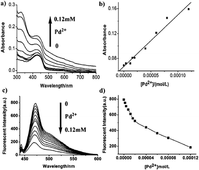 UV-Vis absorption spectra (a), the plot of the absorbance at 426 nm, (b) fluorescent emission spectra (c) and the plot of the fluorescence intensity I472 (d) of P-1 in the presence of different concentrations of Pd2+ ions in THF ([P-1] = 4 × 10−6 M in repeat units, [Pd2+] = 0, 2, 4, 8, 12, 16, 20, 40, 60, 80, 120 × 10−6 M); excitation wavelength was 423 nm.